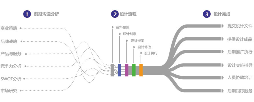 專業(yè)合作流程