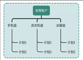 干貨|信息流賬戶搭建思路以及構(gòu)建的邏輯