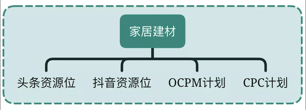 干貨|信息流賬戶搭建思路以及構(gòu)建的邏輯