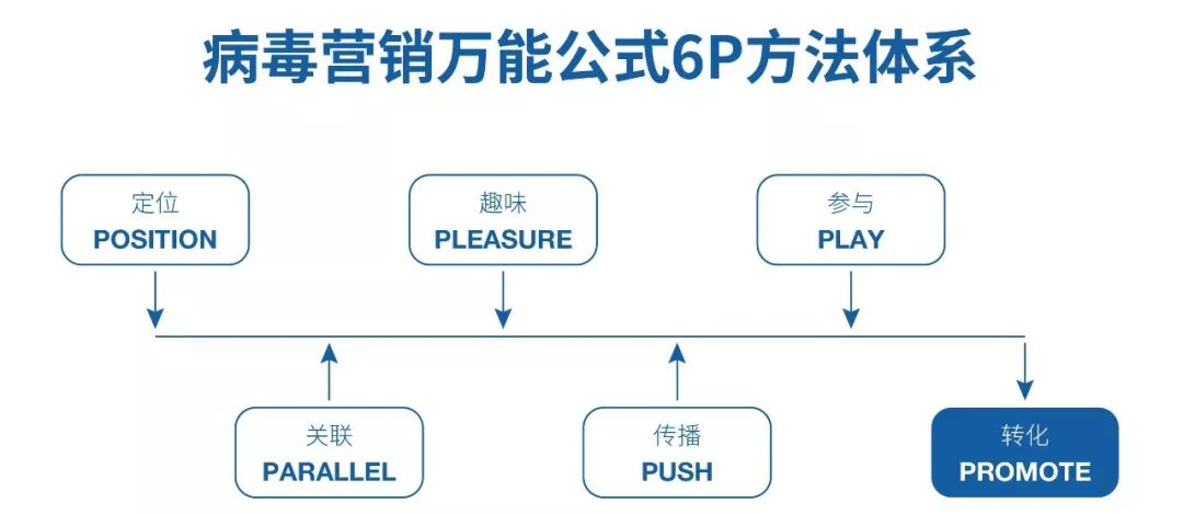 社群中的病毒營銷