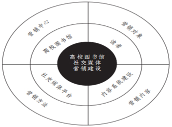 高校圖書館社交媒體營銷模式（二）組織結構