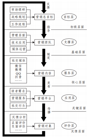 高校圖書館社交媒體營銷模式（三）總體框架