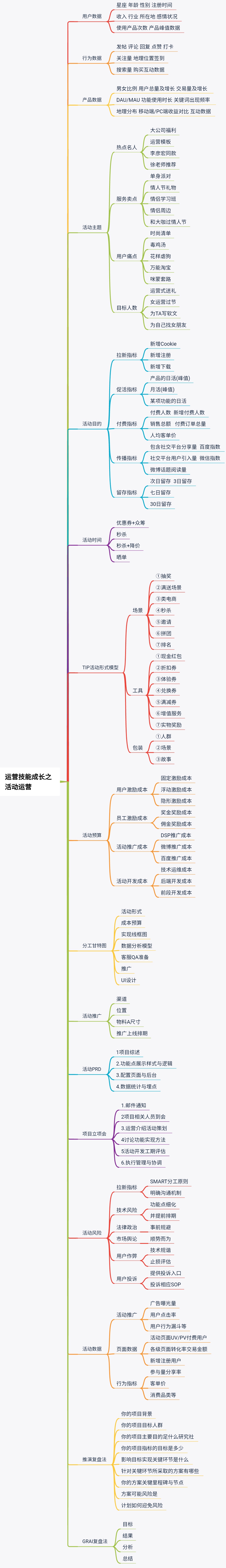 活動(dòng)運(yùn)營(yíng)思維導(dǎo)圖