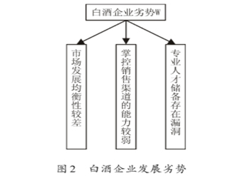 白酒企業(yè)SWOT分析