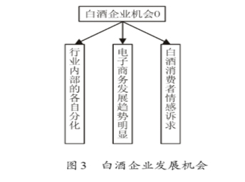 白酒企業(yè)SWOT分析