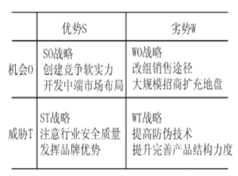 構(gòu)建SWOT矩陣與營銷戰(zhàn)略分析