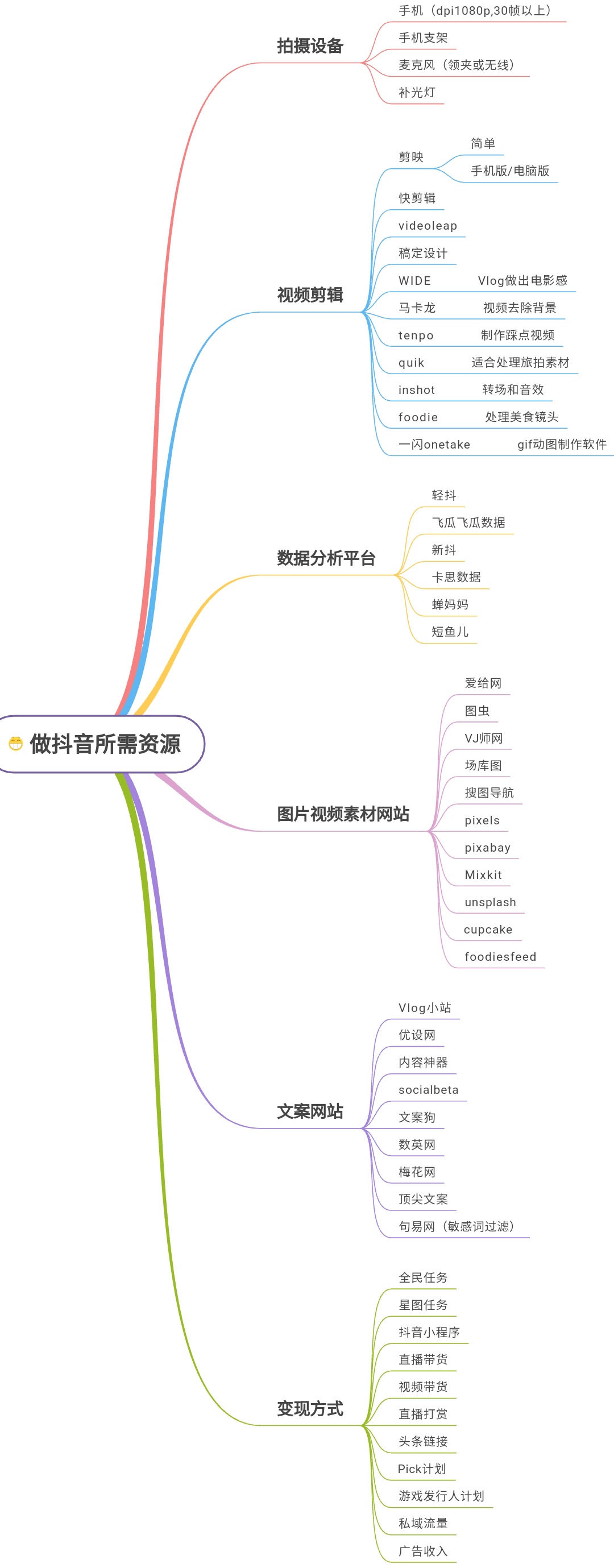 做抖音所需資源【思維腦圖】