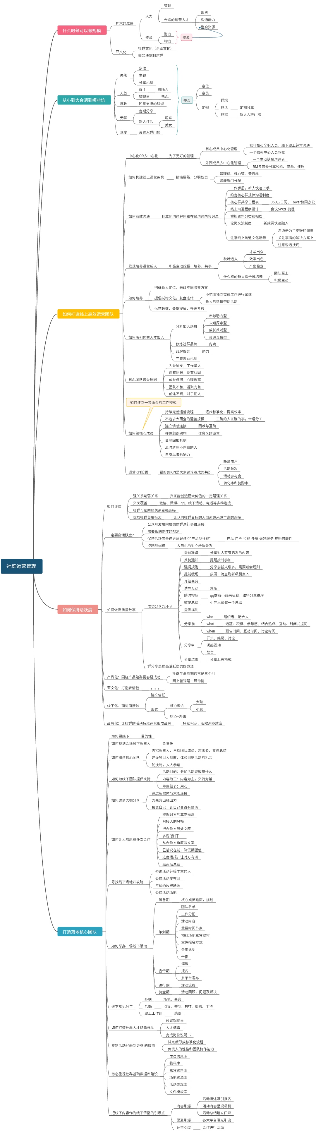 社群運營管理【思維腦圖】