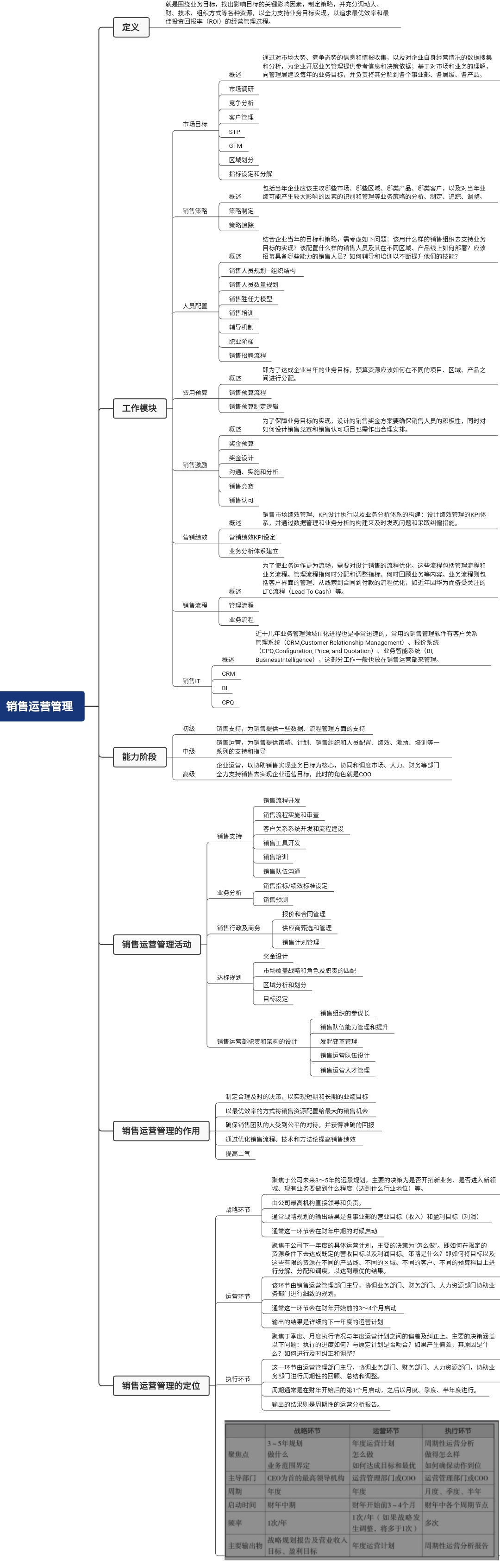 銷(xiāo)售運(yùn)營(yíng)管理【思維腦圖】