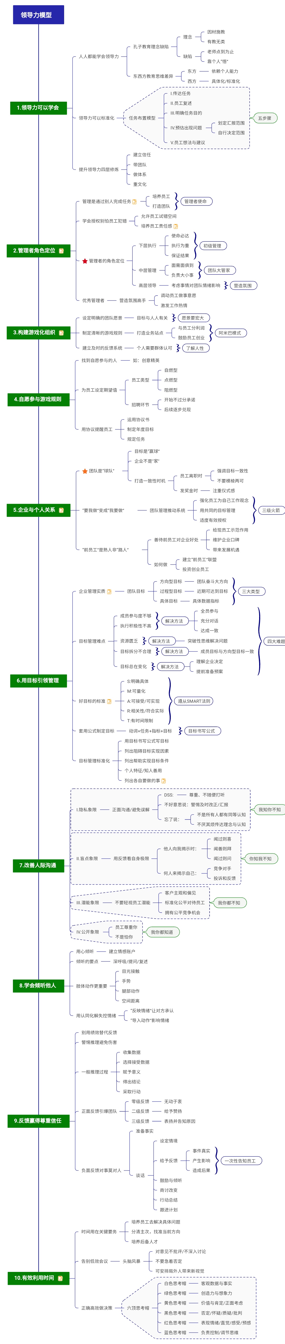 領(lǐng)導(dǎo)力模型【思維腦圖】