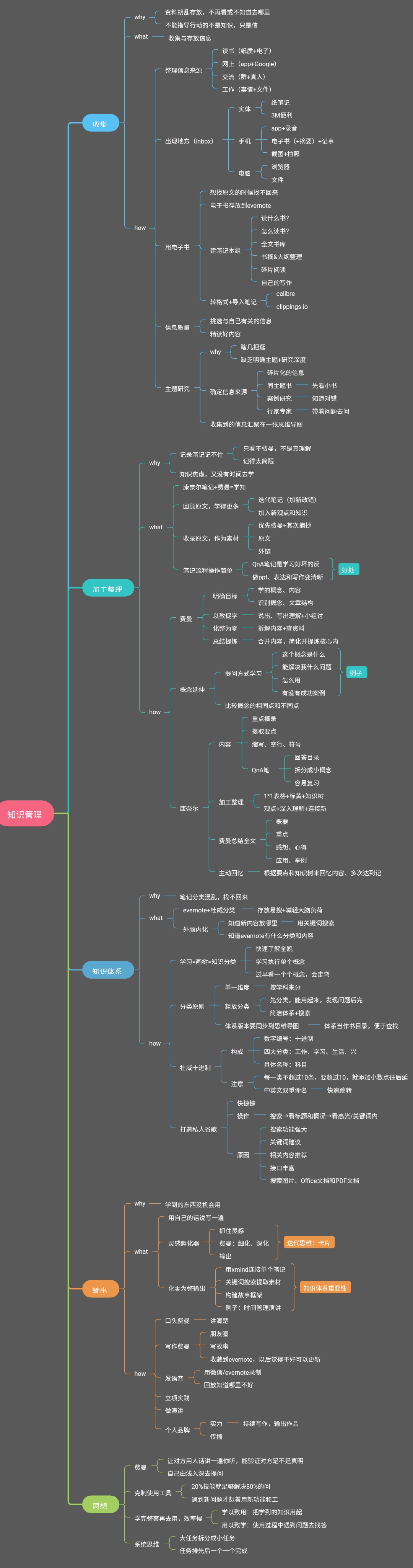 知識管理【思維腦圖】