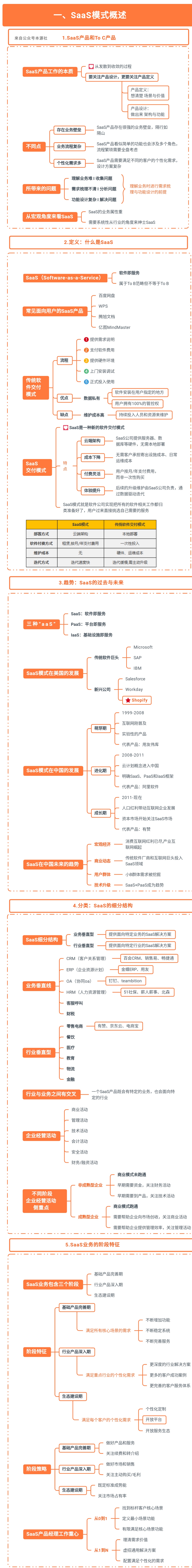 SaaS模式概述