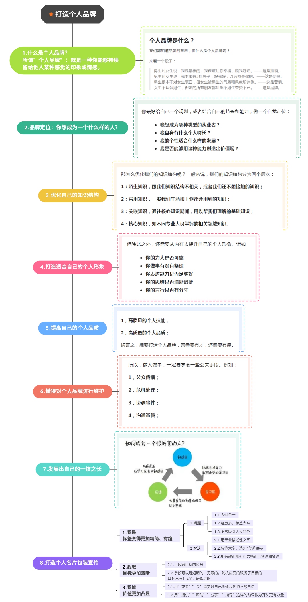 打造個人品牌