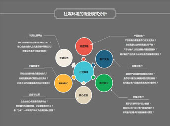 社交媒體在企業(yè)市場營銷中的應(yīng)用