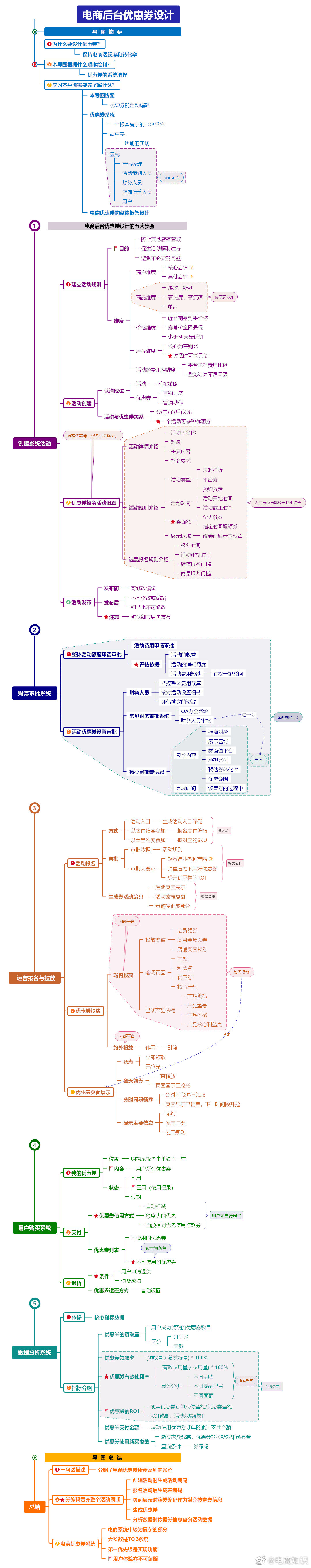 電商優(yōu)惠卷